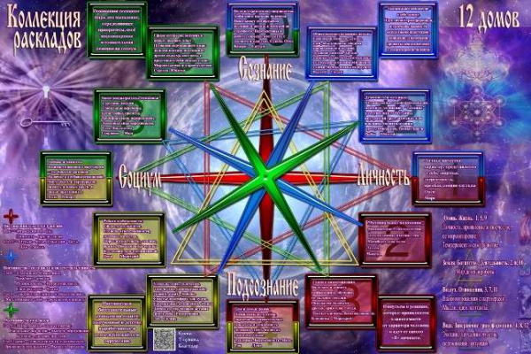 12 домов – универсальный расклад
